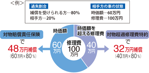 対物超過修理費特約