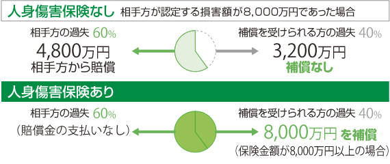 人身傷害保険