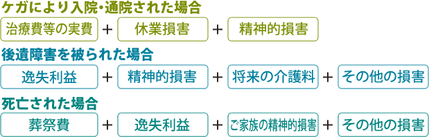 休業損害あるいは死亡による逸失利益・精神的損害等