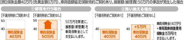 保険金額30万円(免責金額5万円)、車両価額協定保険特約ご契約あり、損害額(修理費)50万円の事故が発生した場合