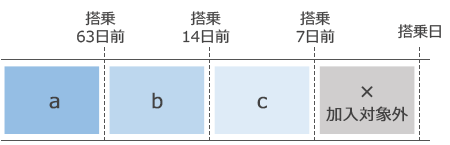 加入可能な時期